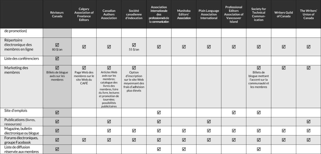 Tableau comparatif des avantages de l'adhésion à différentes associations (septembre 2020)