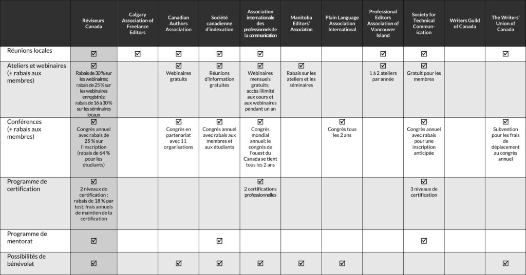 Tableau comparatif des avantages de l'adhésion à différentes associations (septembre 2020)